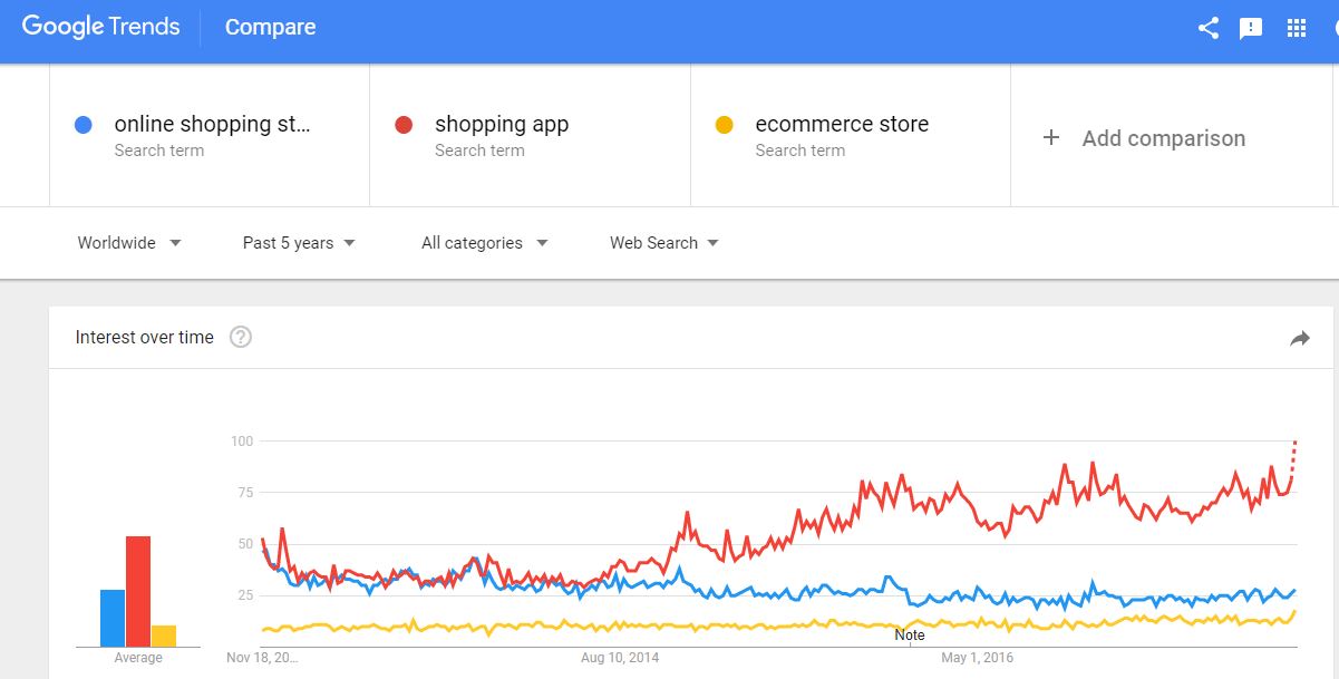 google trends