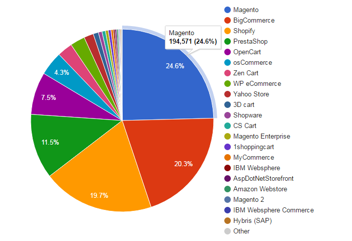 magento