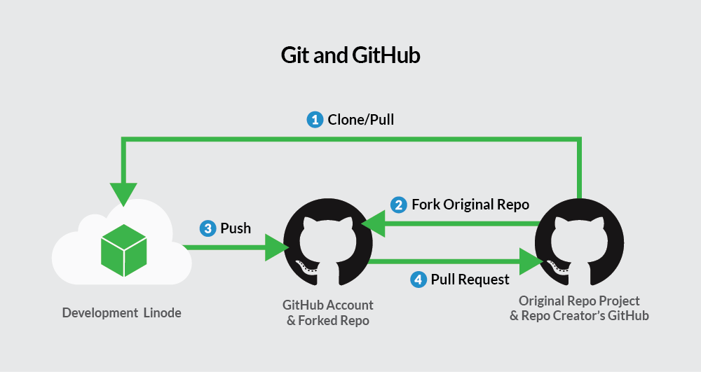 git-github-workflow