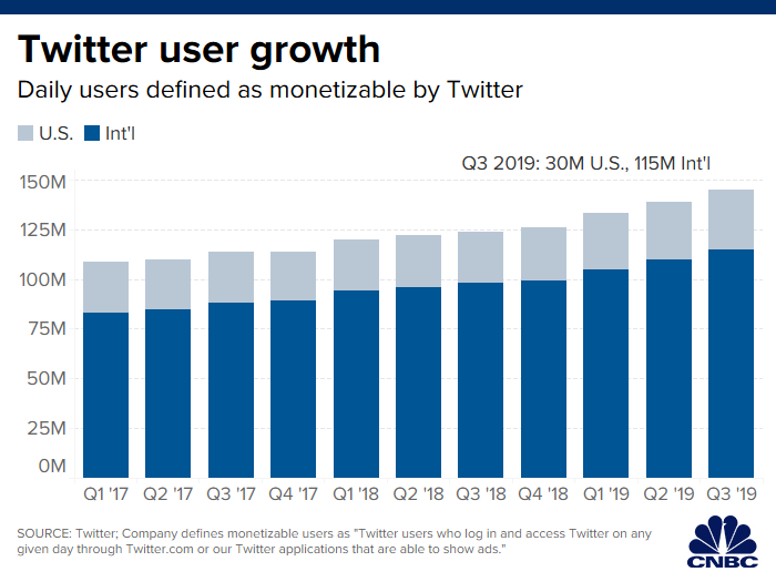 Twitter User Growth