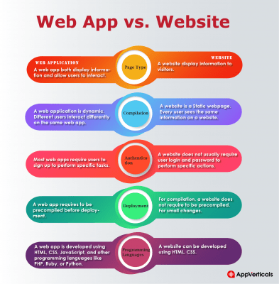 Difference Between Web App and Website - AppVerticals