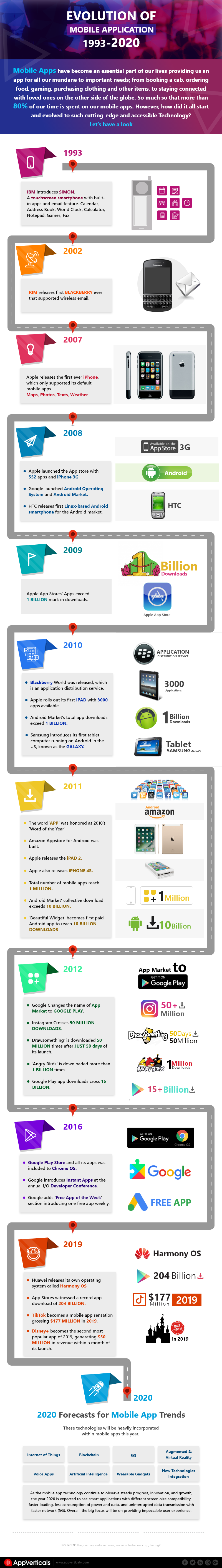 Evolution of Mobile Apps Till 2020