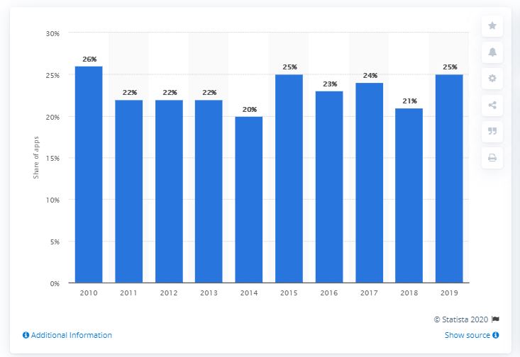 Mobile apps abandonment rate 2012-2019