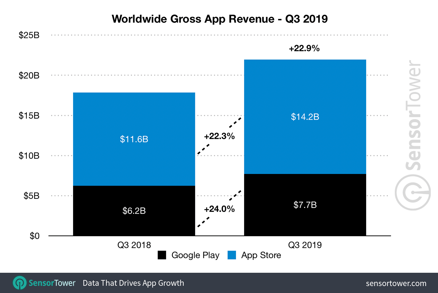 Mobile App Revenue Worldwide 