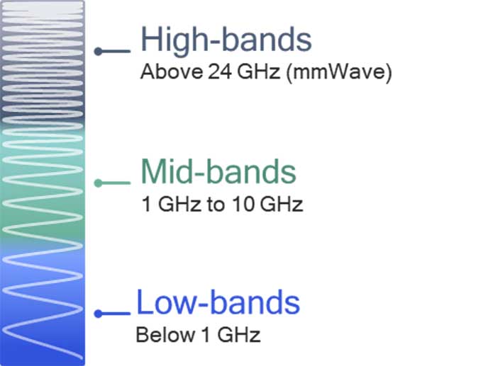 How 5G Technology Works?