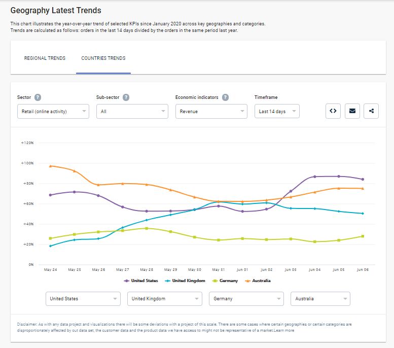 eCommerce retail trends