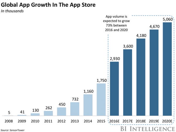 Global app growth in 2020