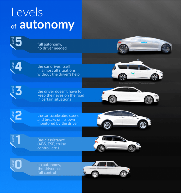 How AI induced Autonomous Cars Are Evolving for Tomorrow