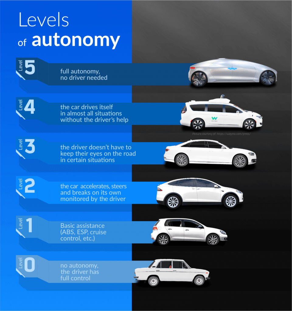 levels of autonomy in cars