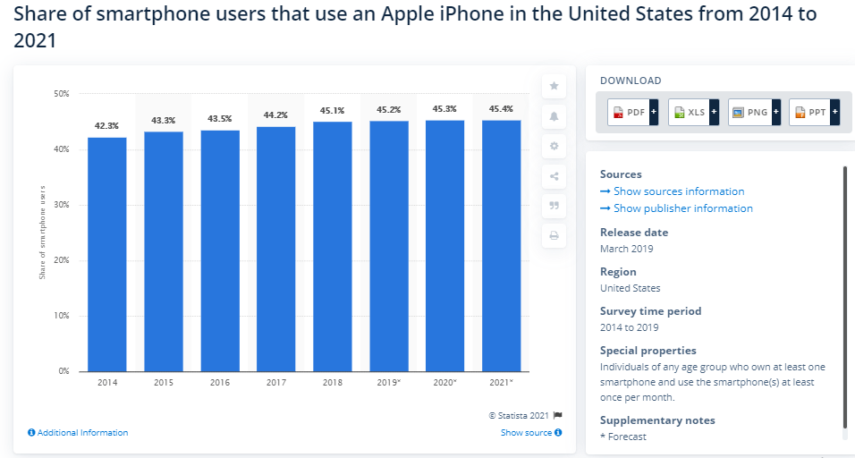 Statista report