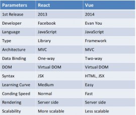 React Vs. Vue: Which one is most popular in 2022 - AppVerticals