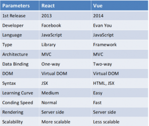 React Vs. Vue: Which one is most popular in 2022 - AppVerticals