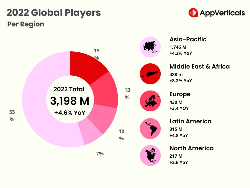 Global-Player-Forecast-per-region