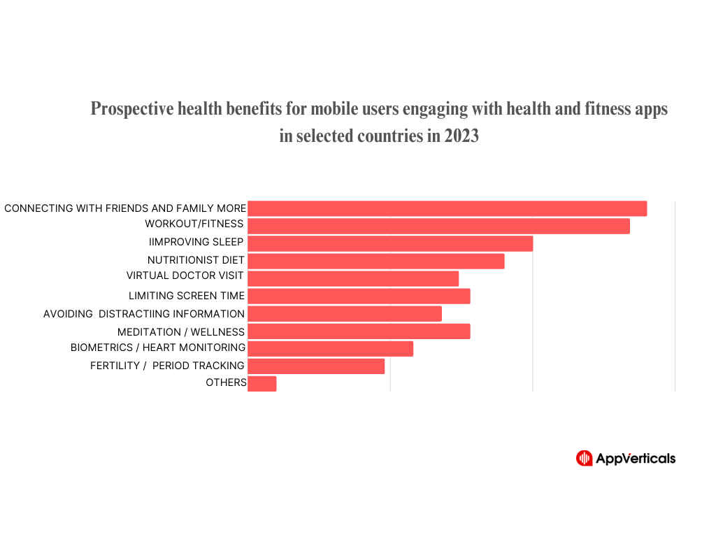 Prospective health benefits for mobile users engaging with health and fitness apps in selected countries in 2023