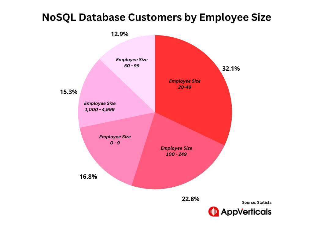 NoSQL Database Customers