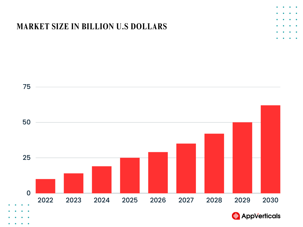 market size in billion U.S. dollars