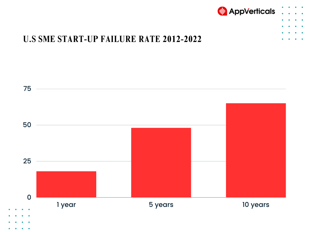 U.S. SME start-up failure rate 2012-2022