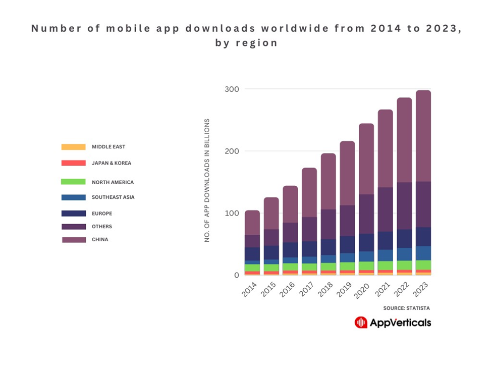 app downloads in 2023 by region
