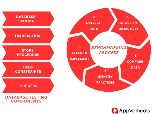 Database benchmarking and testing process