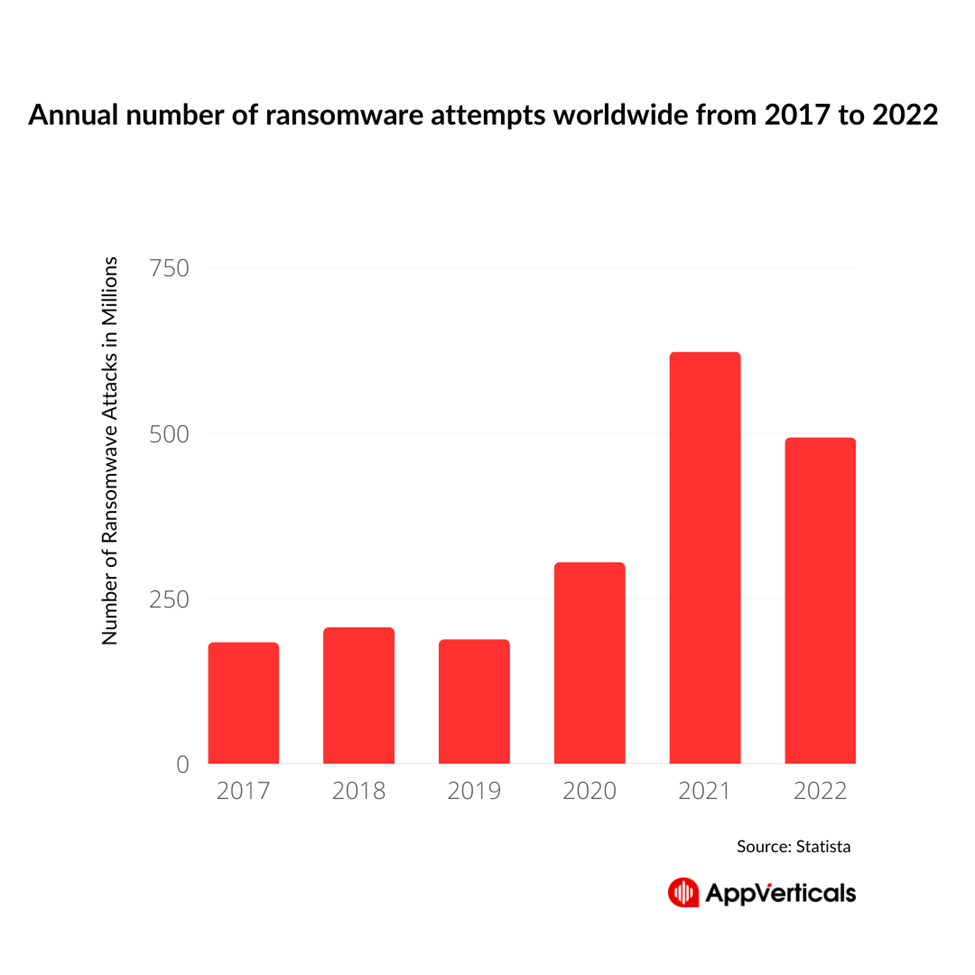 Worldwide ransomware attacks (2017-2022)
