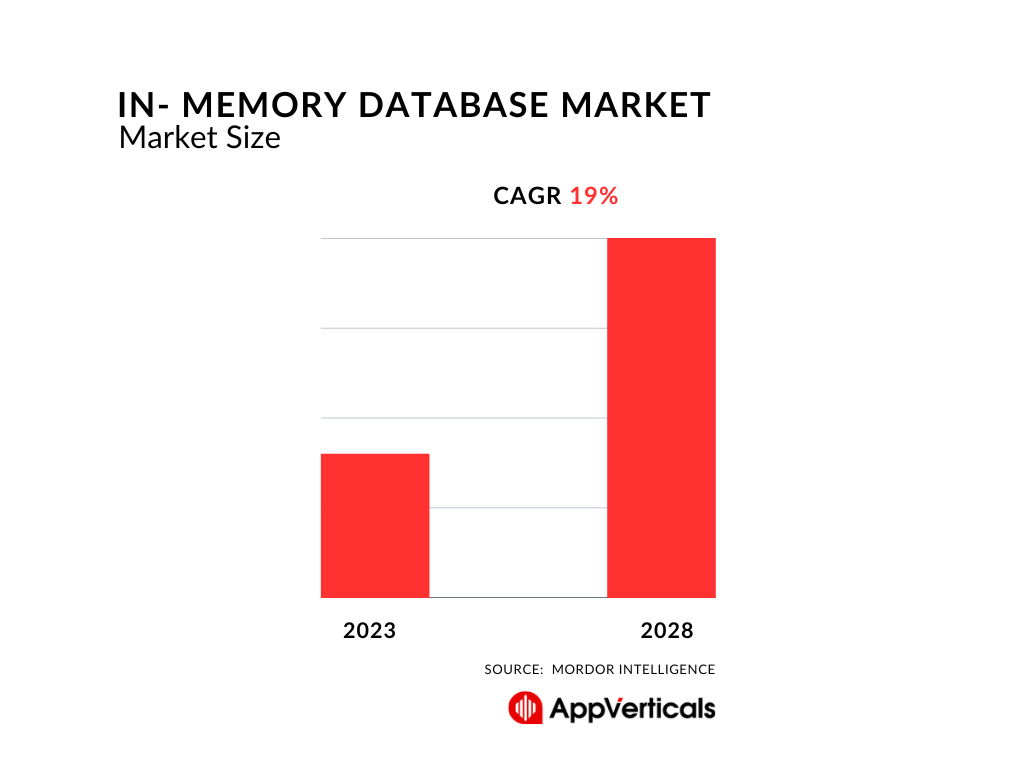 In-memory Database Market