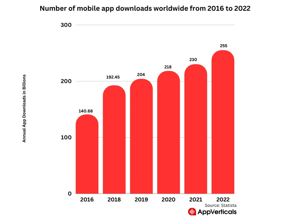 worldwide app downloads in 2022