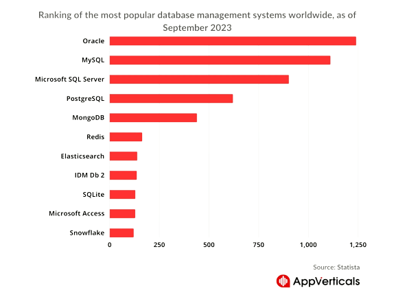 Popular Database Systems