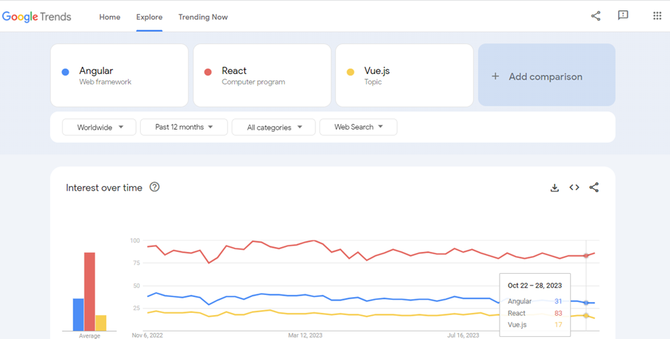 Vue vs. React vs. Angular by Google Trends
