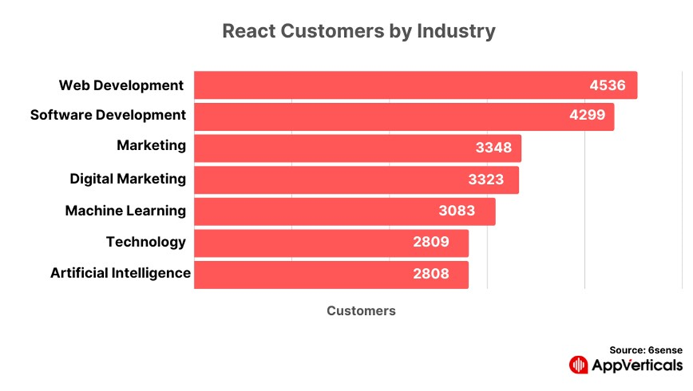 React Customers by Industry