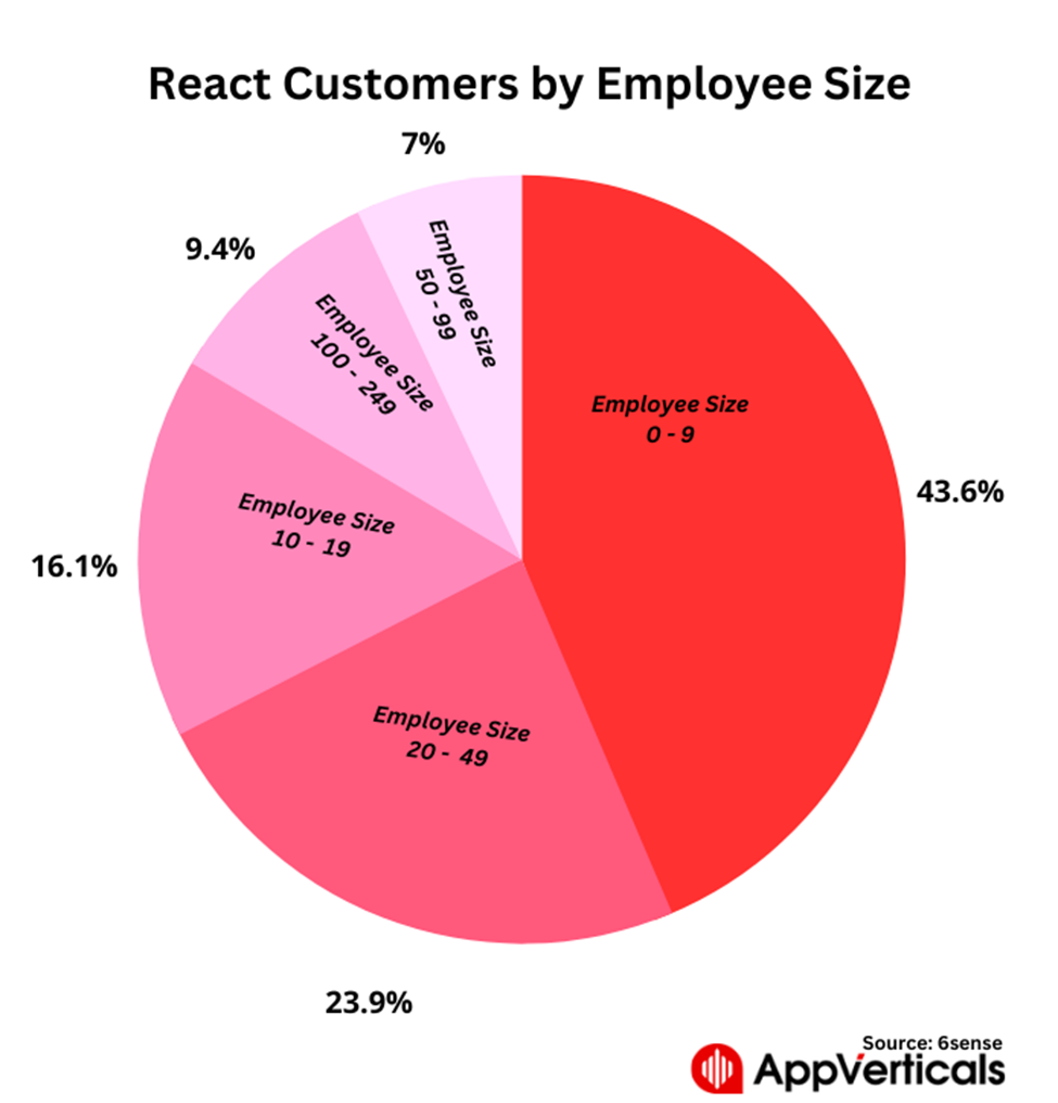 React Customers by employee size