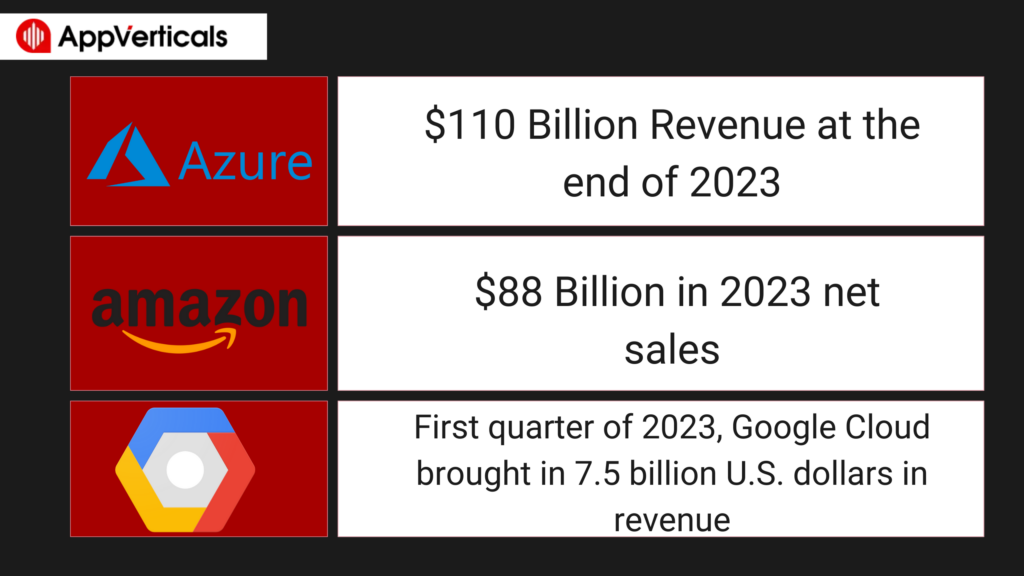 Popular SaaS Applications Revenue