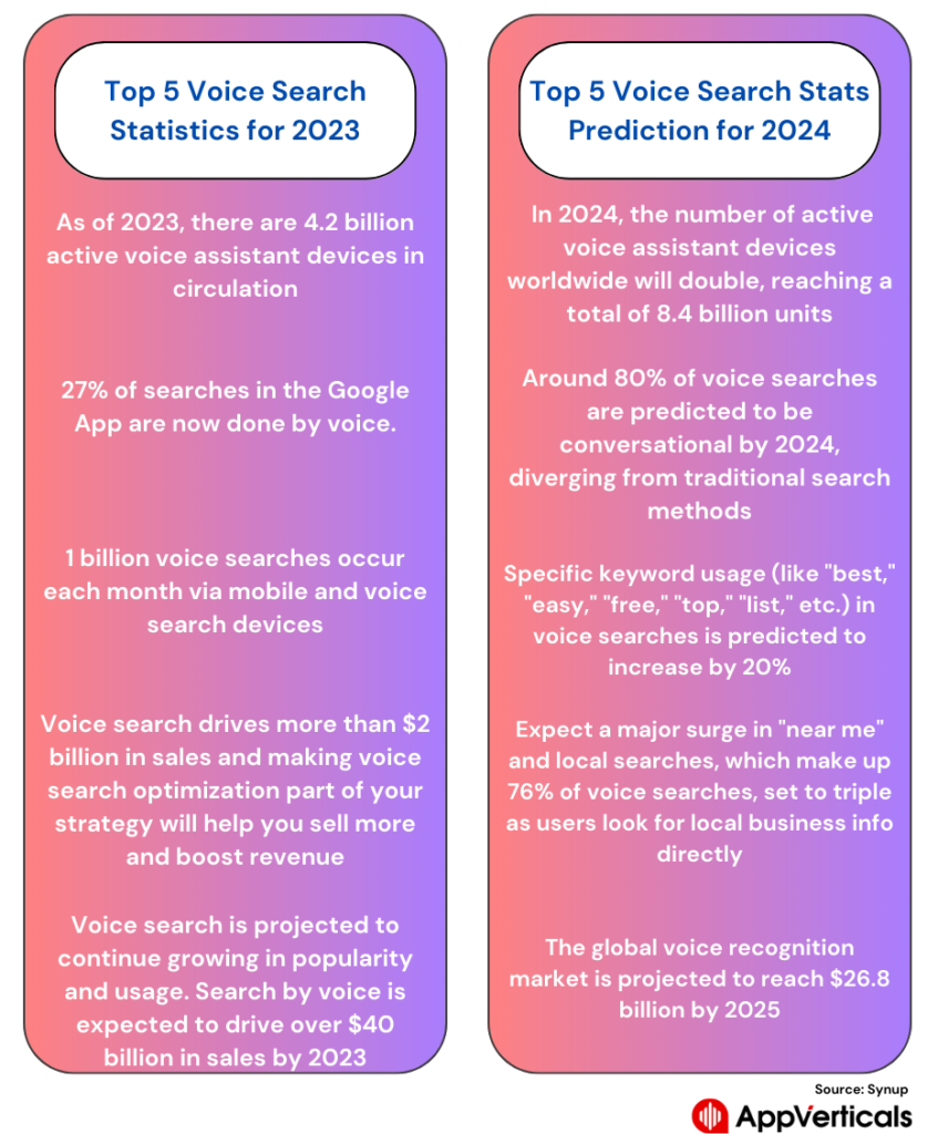 Voice search stats of 2023 and 2024 for mobile app research
