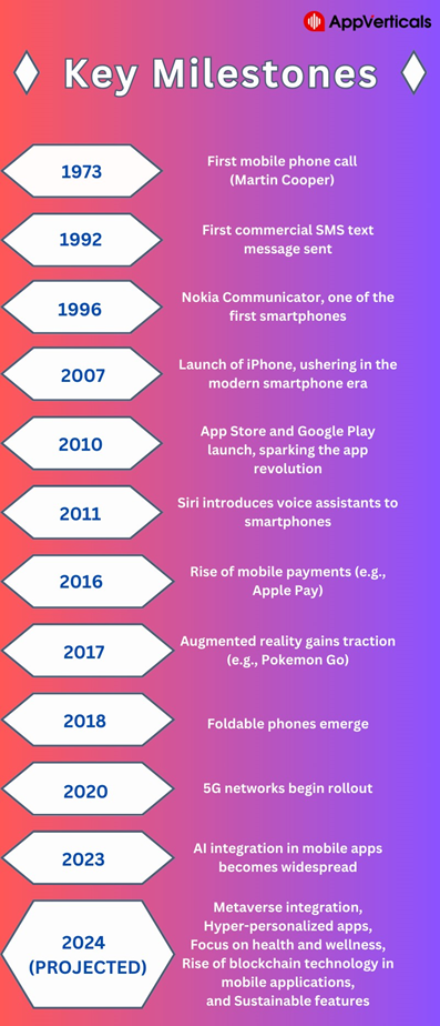 key milestone of mobile | app research