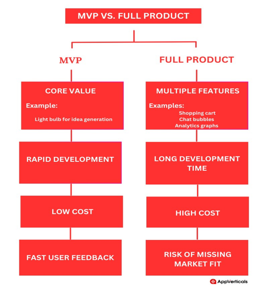 What is an MVP| MVP development company