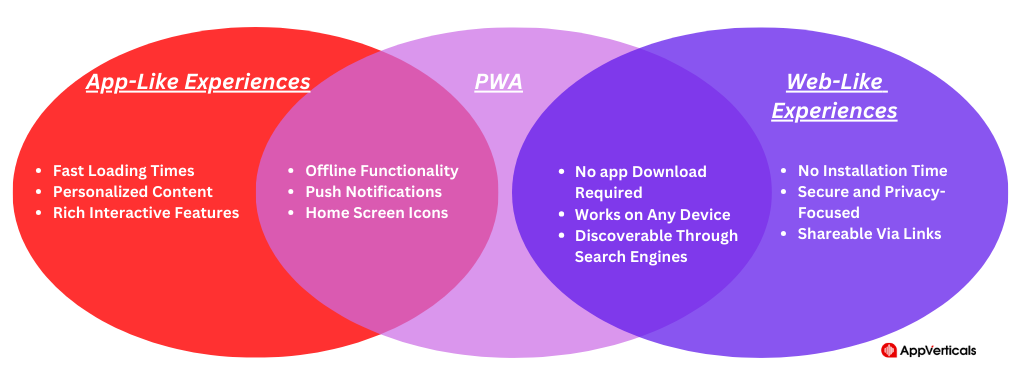 venn diagram | progressive web apps | PWA