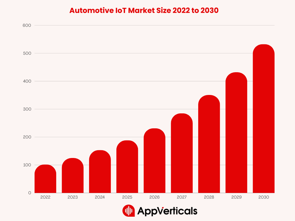 automotive iot market size 2022 to 2030