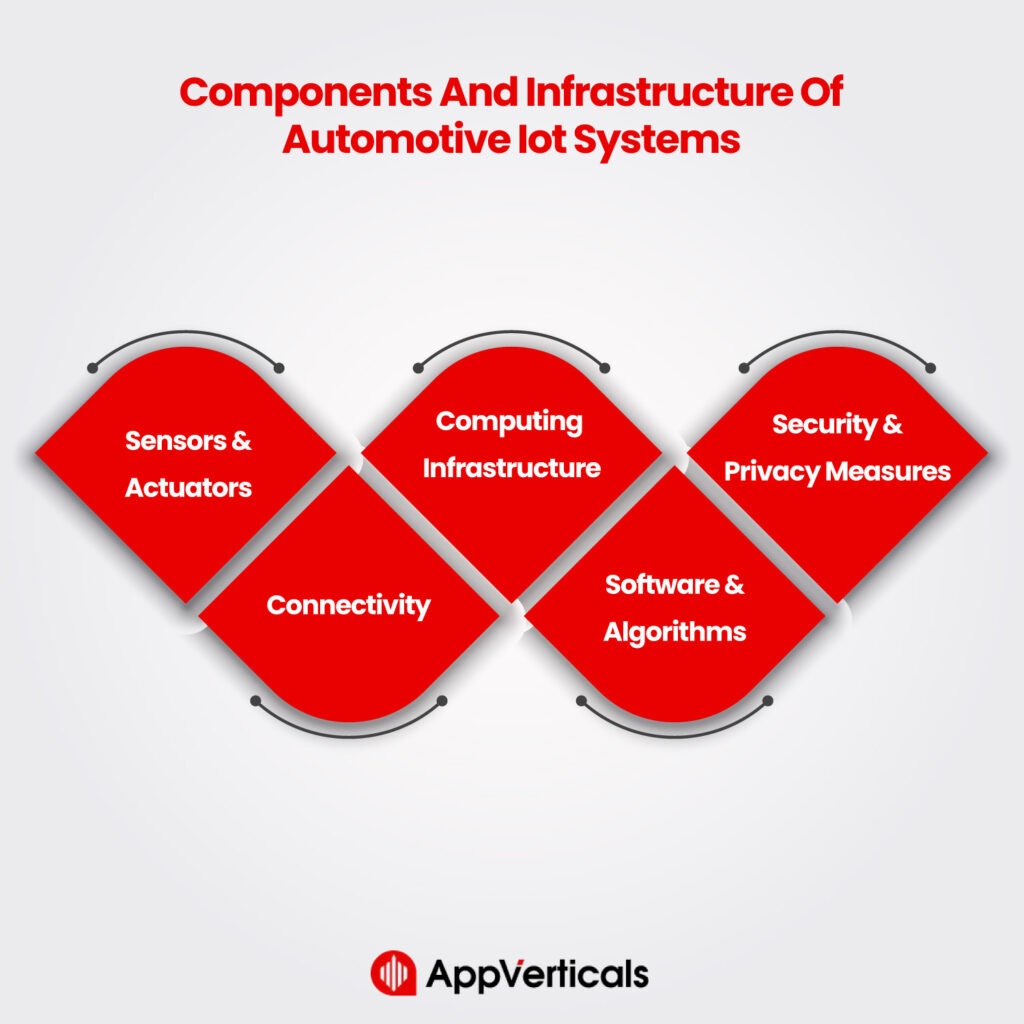 Components And Infrastructure Of Automotive Iot Systems
