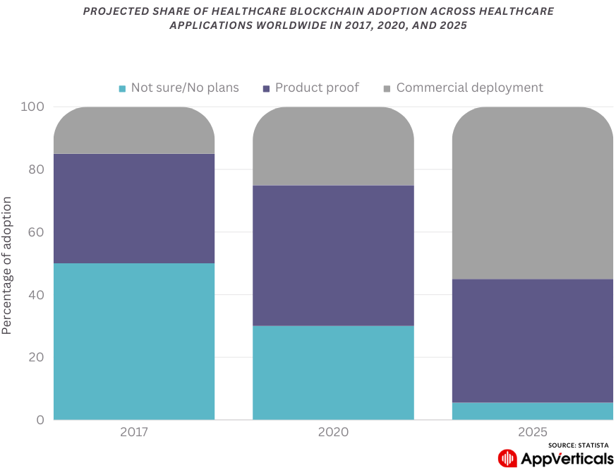 blockchain in healthcare startup | AppVerticals