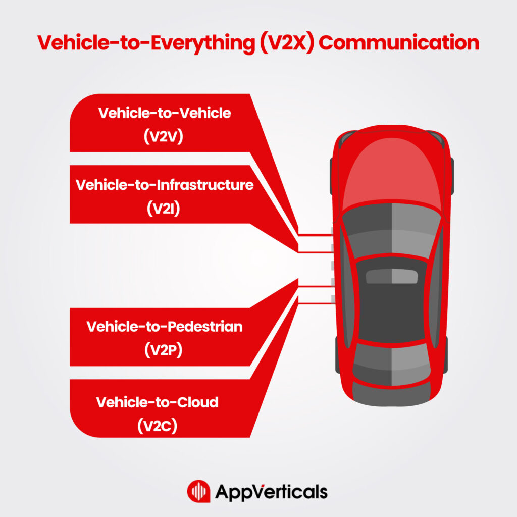 Vehicle-to-Everything (V2X) Communication