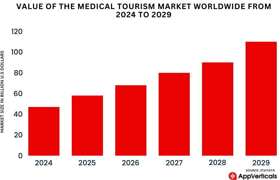 Global medical tourism market in healthcare | AppVerticals