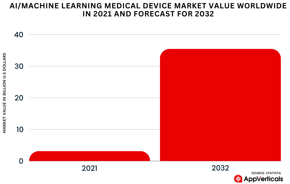 AI MD in Healthcare | AppVerticals