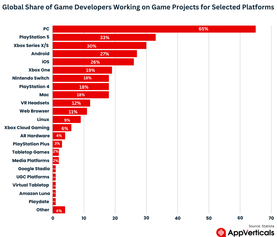 how to code a game | AppVerticals