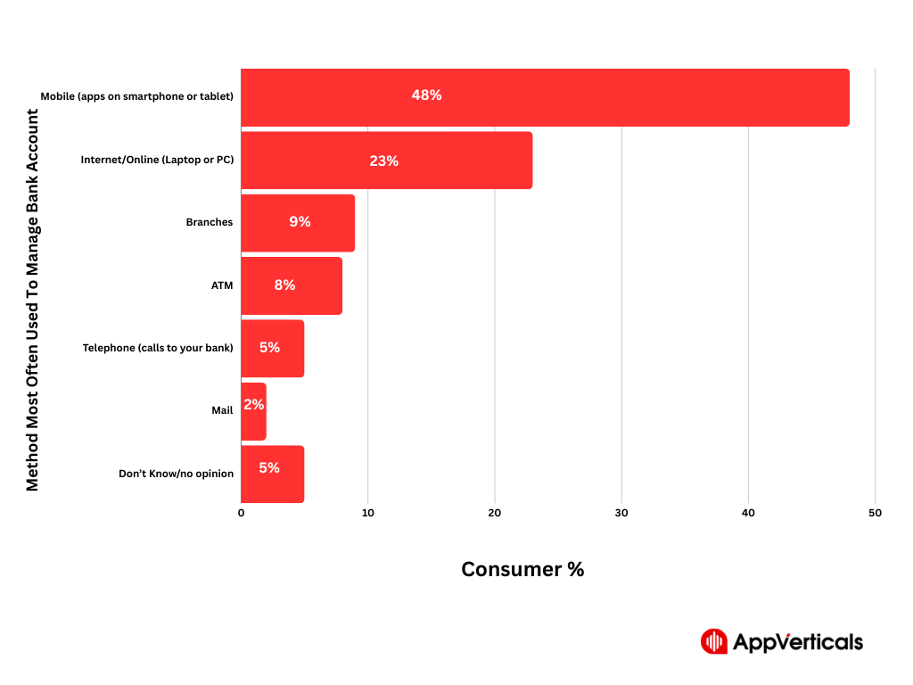 digital transformation in banking | AppVerticals