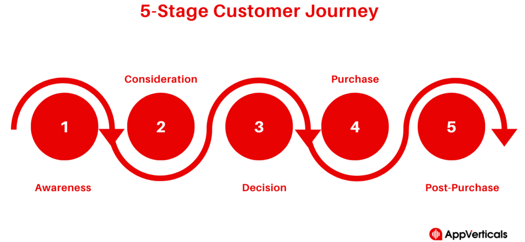 How to increase ecommerce sales | 5 stage customer journey | AppVerticals