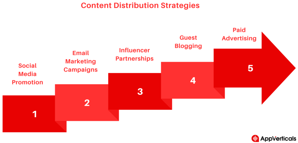 How to increase ecommerce sales | Content distribution strategies to increase ecommerce sales | AppVerticals