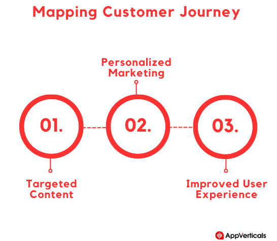 How to increase ecommerce sales | mapping customer journey | AppVerticals