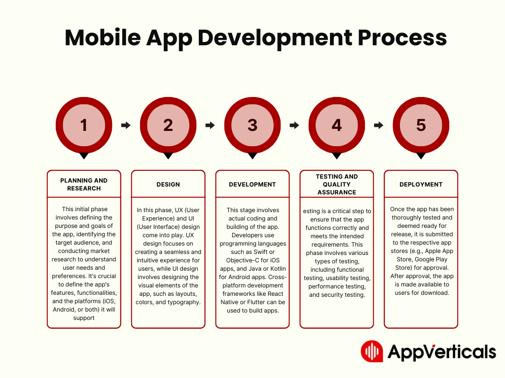 Mobile App Development Process - Cost To Hire An App Developer 