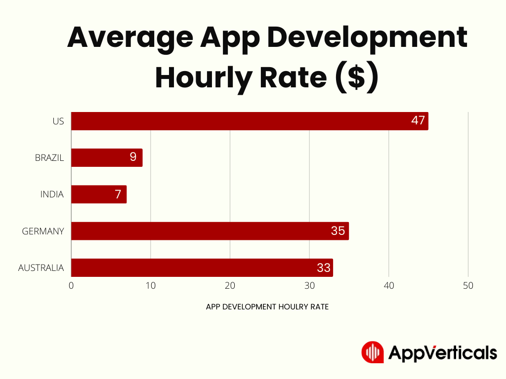 Average App Developers Hourly Rate - Different Pricing Models Used By App Developers
