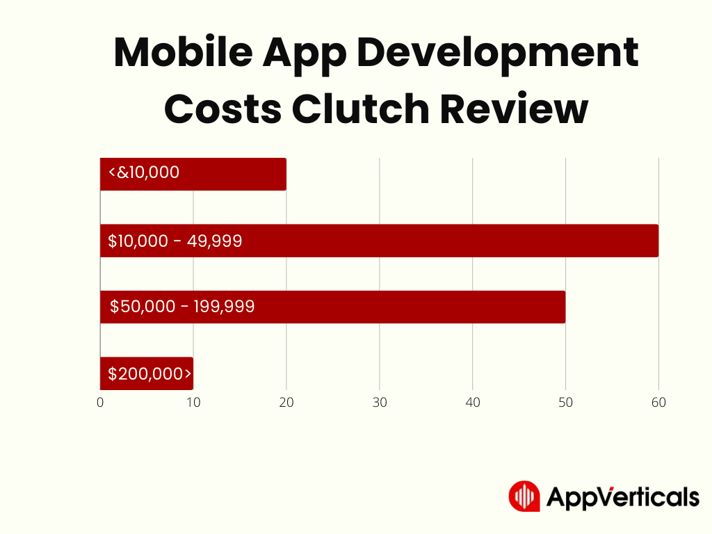 Mobile App Development Costs Clutch Review - Cost To Hire An App Developer 