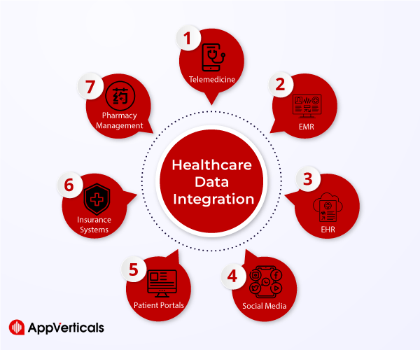 Healthcare Data Integration